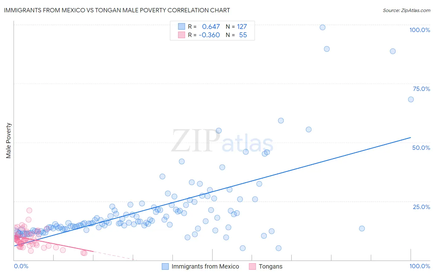 Immigrants from Mexico vs Tongan Male Poverty