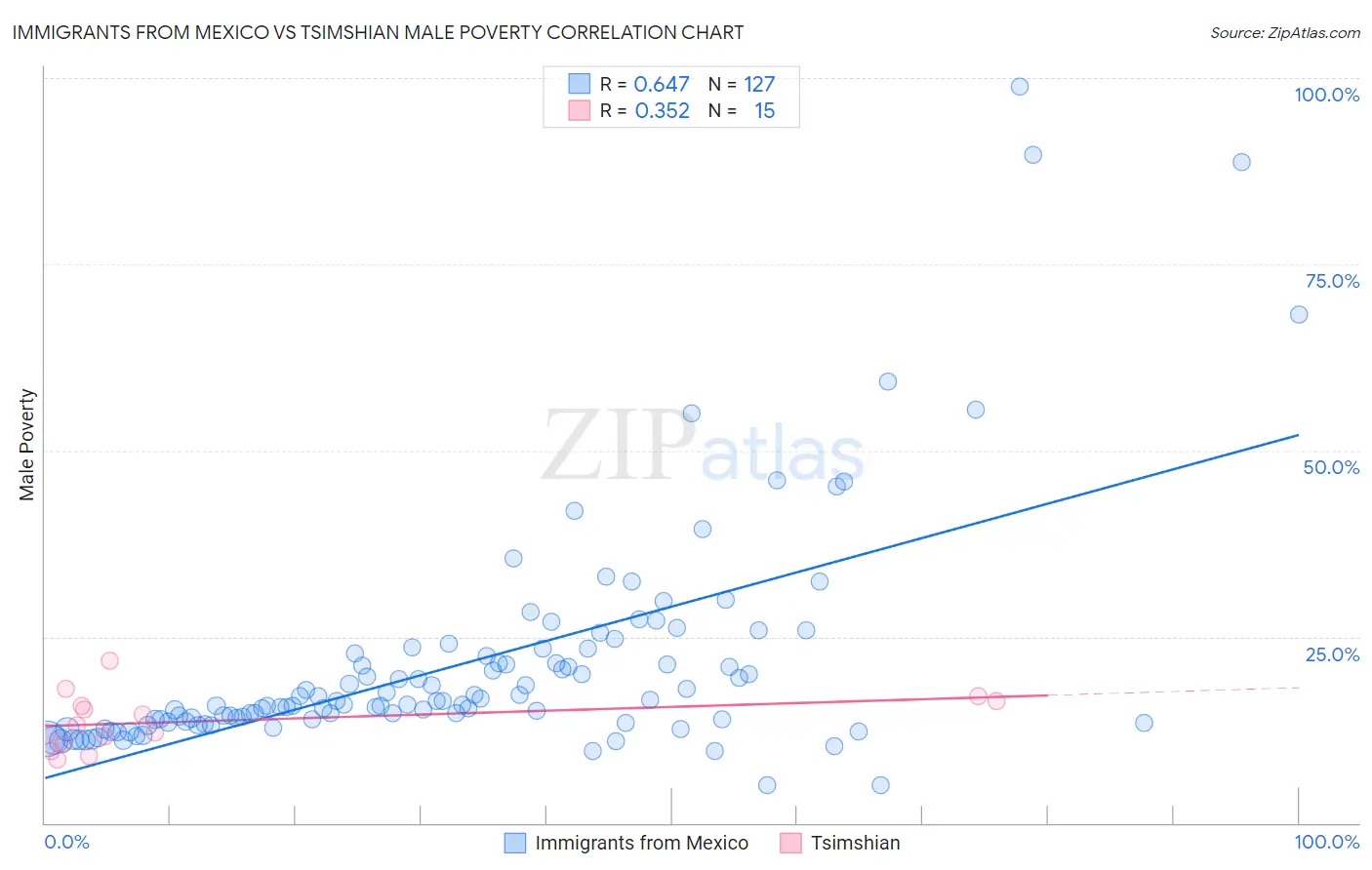 Immigrants from Mexico vs Tsimshian Male Poverty