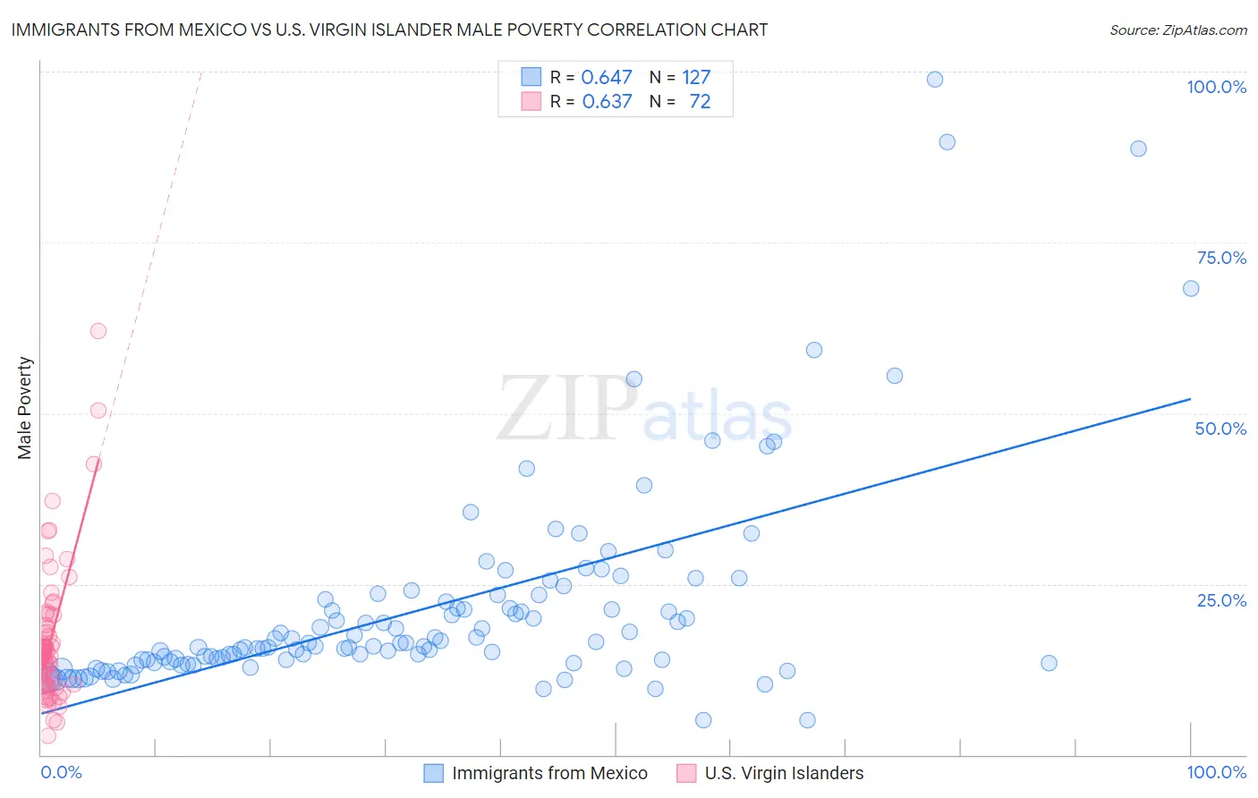 Immigrants from Mexico vs U.S. Virgin Islander Male Poverty