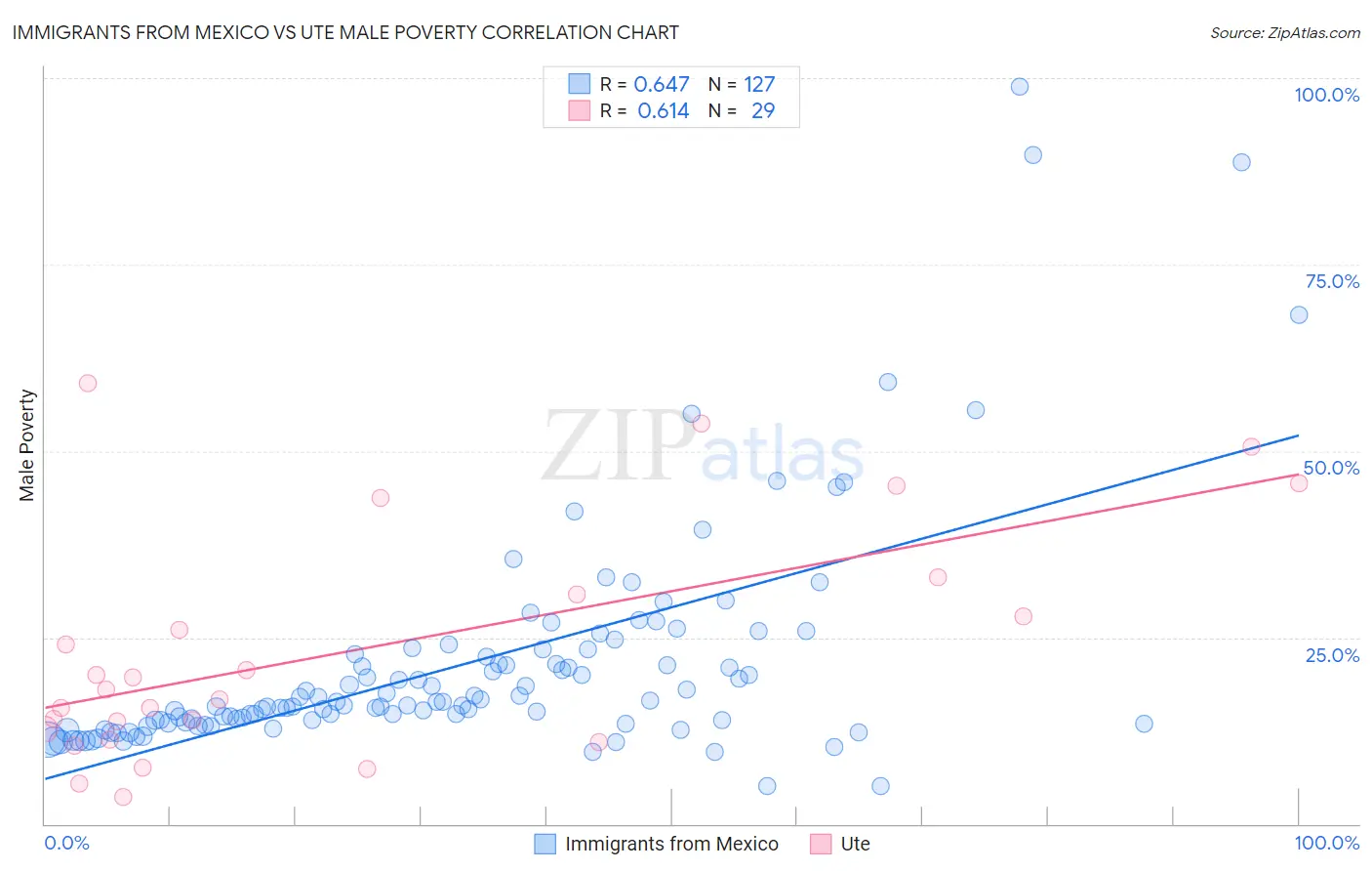 Immigrants from Mexico vs Ute Male Poverty