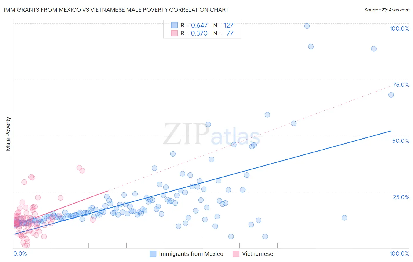 Immigrants from Mexico vs Vietnamese Male Poverty