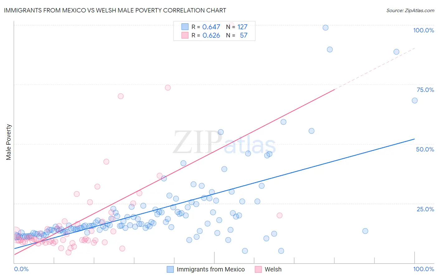 Immigrants from Mexico vs Welsh Male Poverty