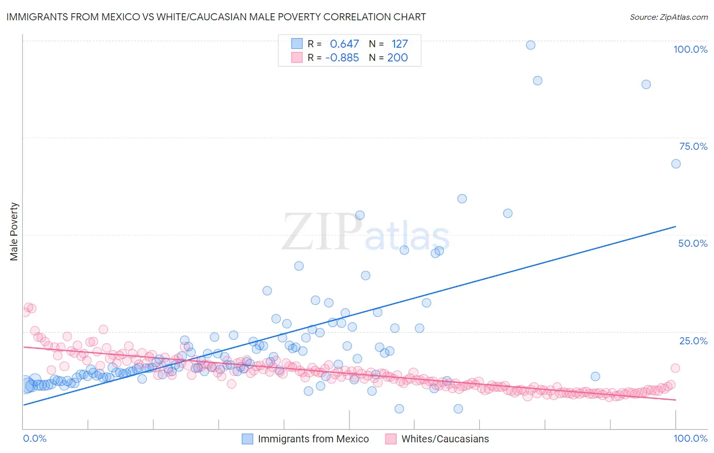 Immigrants from Mexico vs White/Caucasian Male Poverty