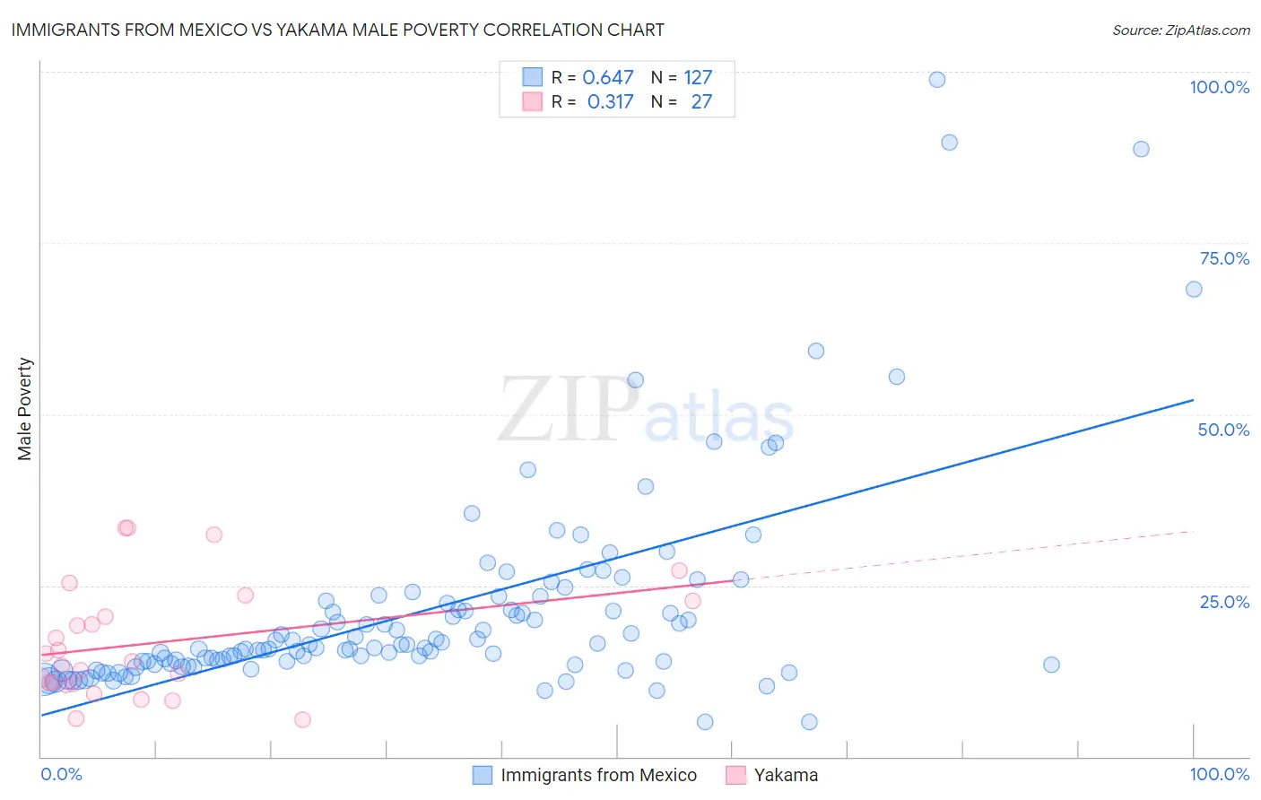 Immigrants from Mexico vs Yakama Male Poverty