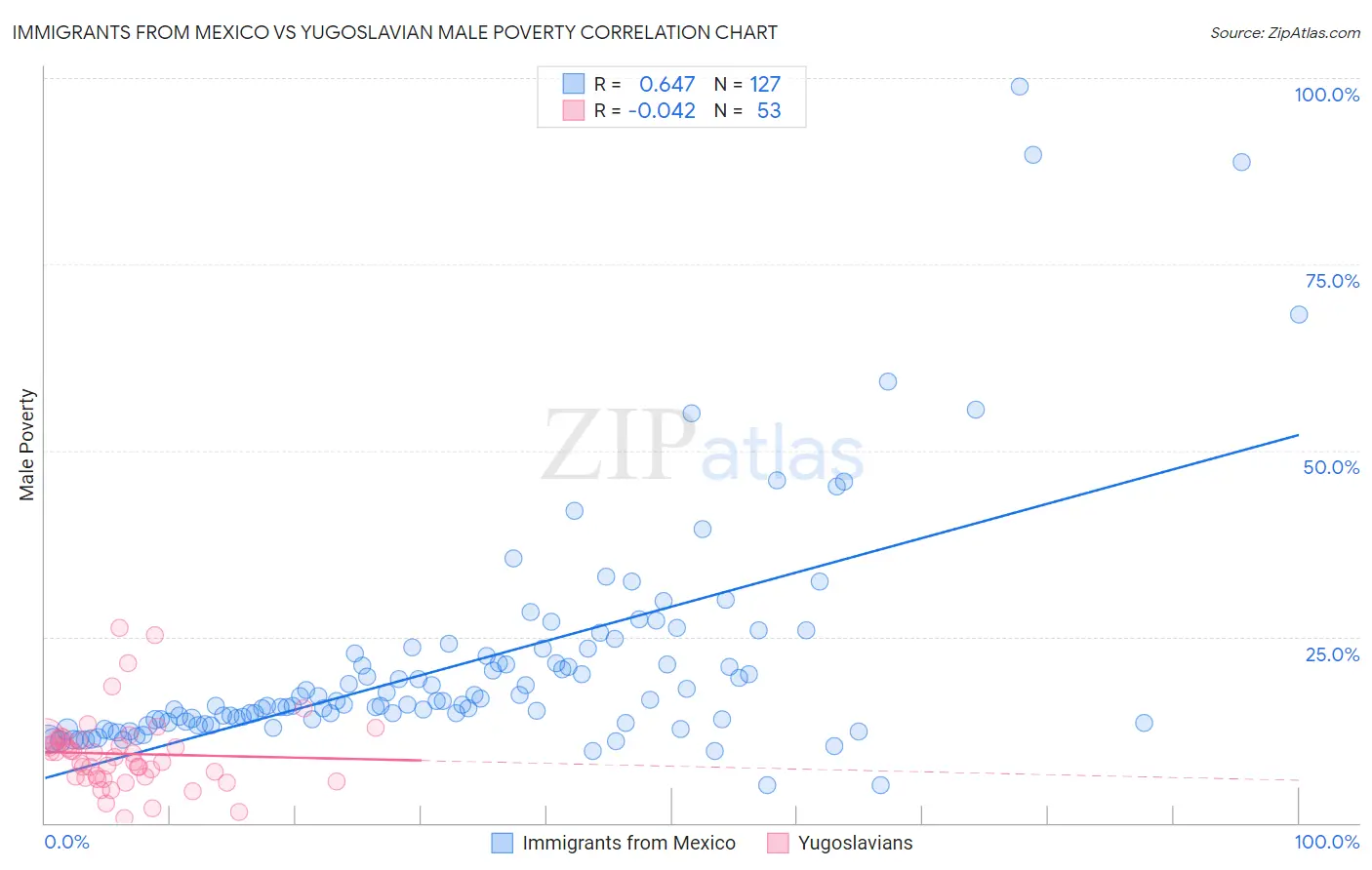 Immigrants from Mexico vs Yugoslavian Male Poverty