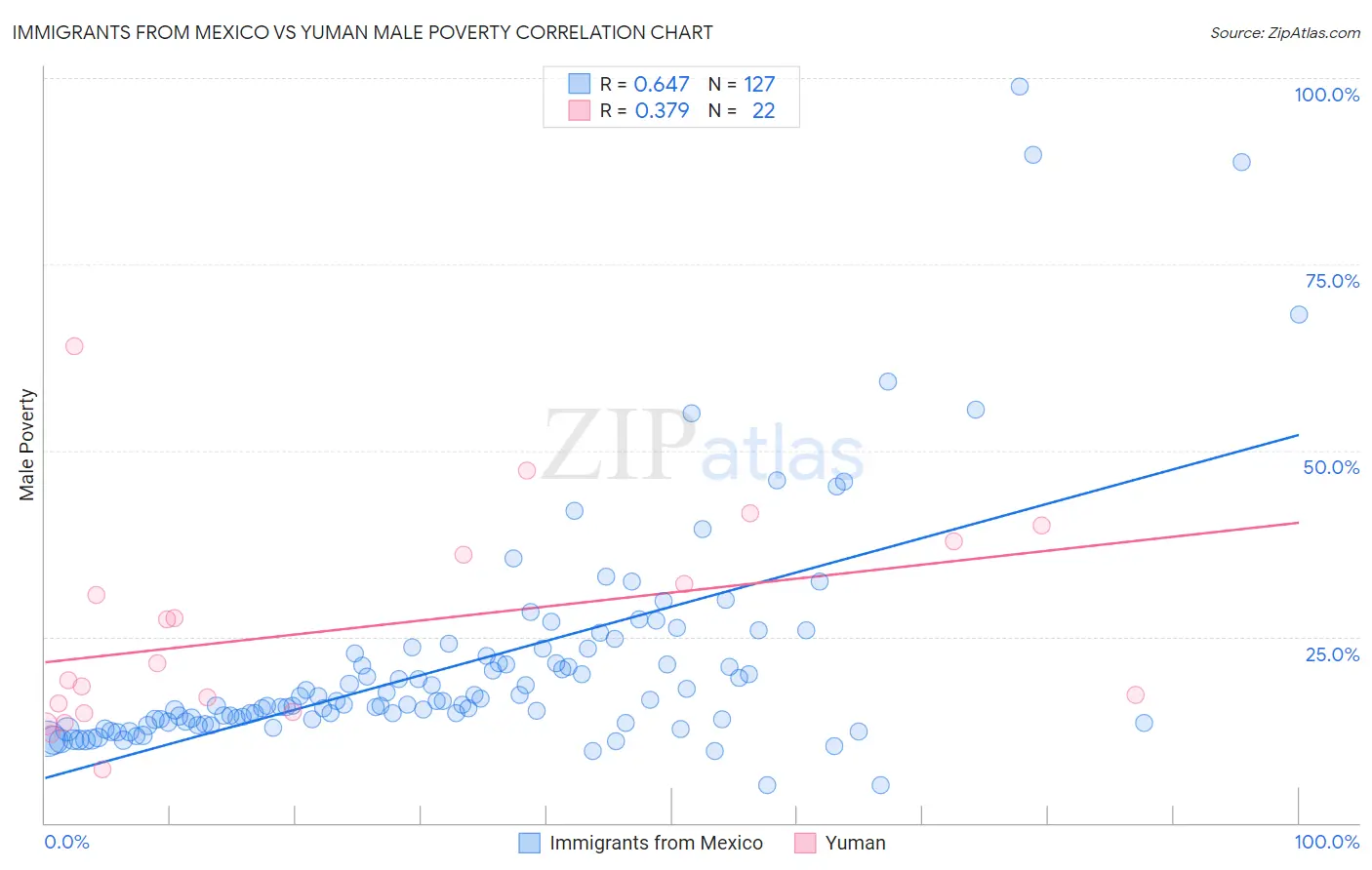 Immigrants from Mexico vs Yuman Male Poverty