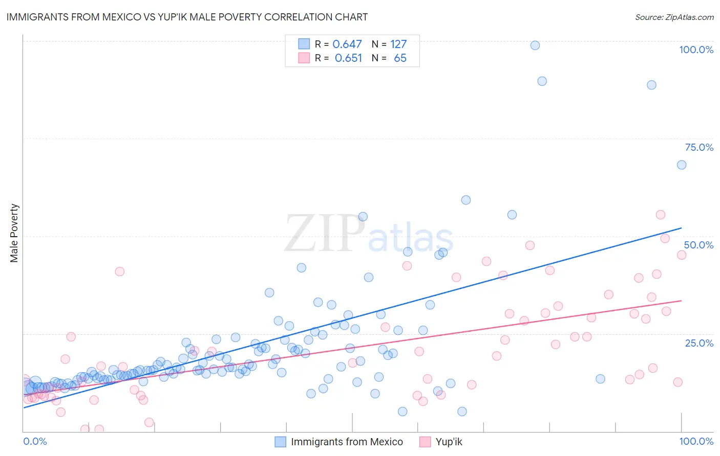 Immigrants from Mexico vs Yup'ik Male Poverty