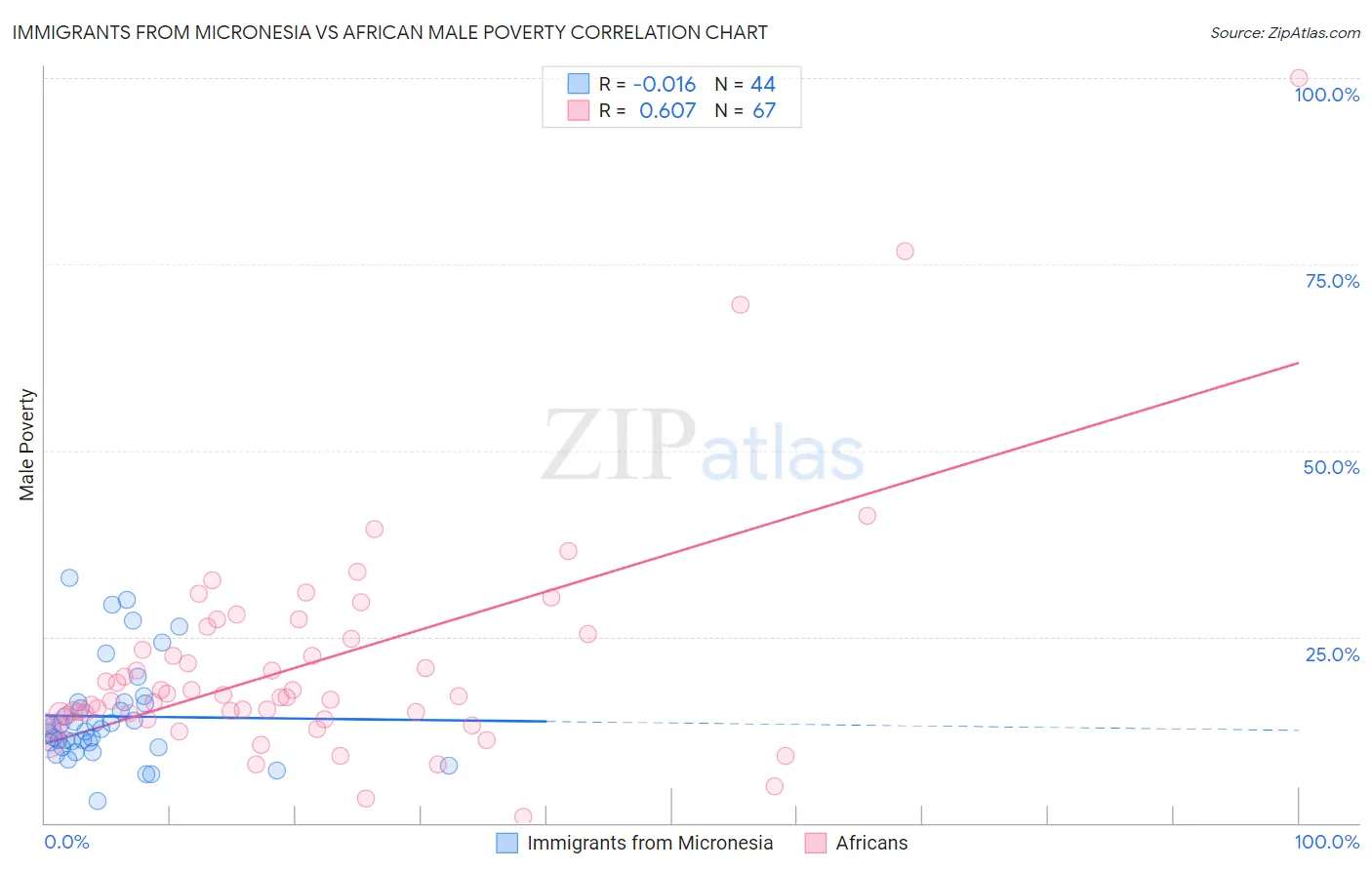 Immigrants from Micronesia vs African Male Poverty
