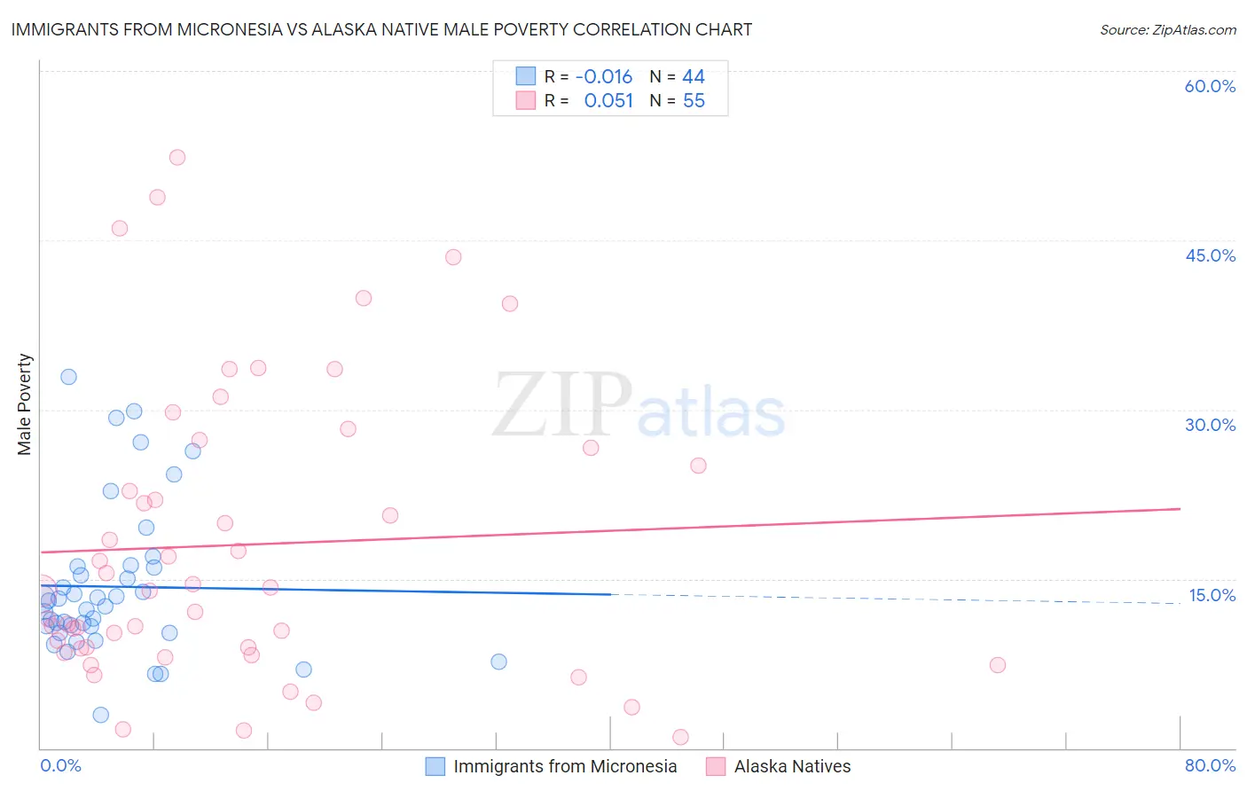 Immigrants from Micronesia vs Alaska Native Male Poverty