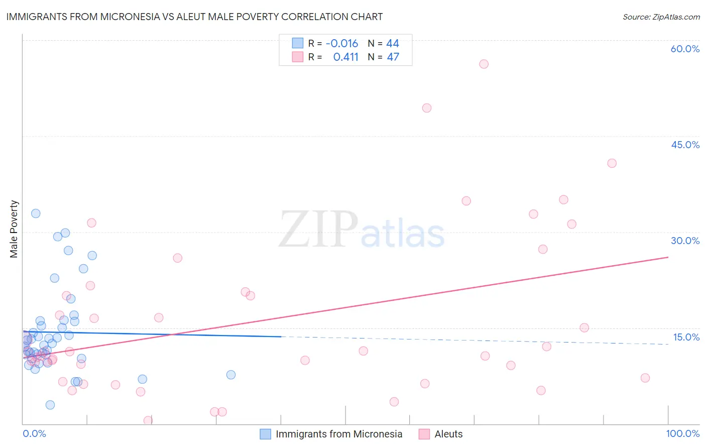 Immigrants from Micronesia vs Aleut Male Poverty