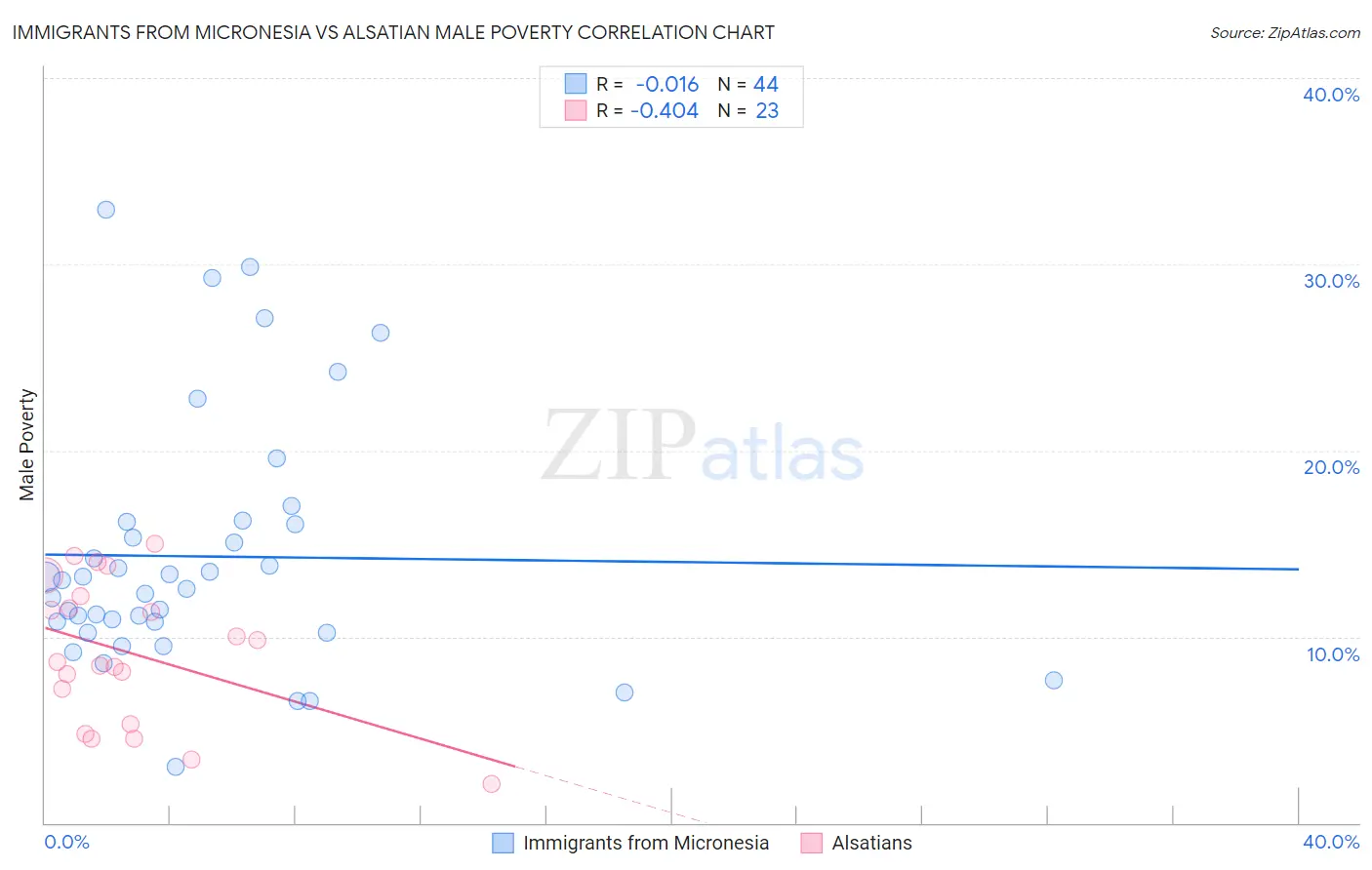 Immigrants from Micronesia vs Alsatian Male Poverty
