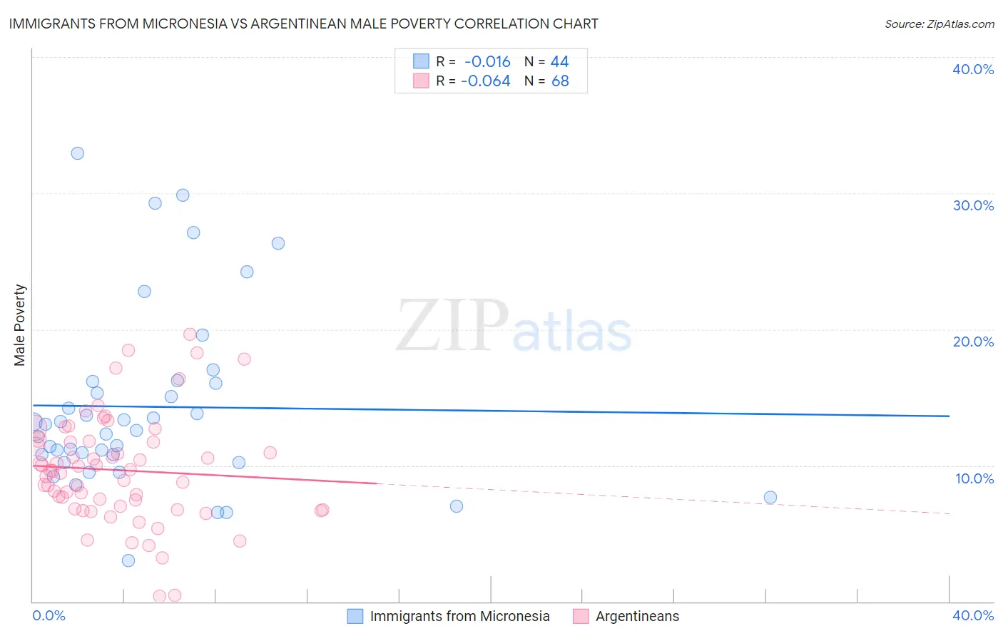 Immigrants from Micronesia vs Argentinean Male Poverty