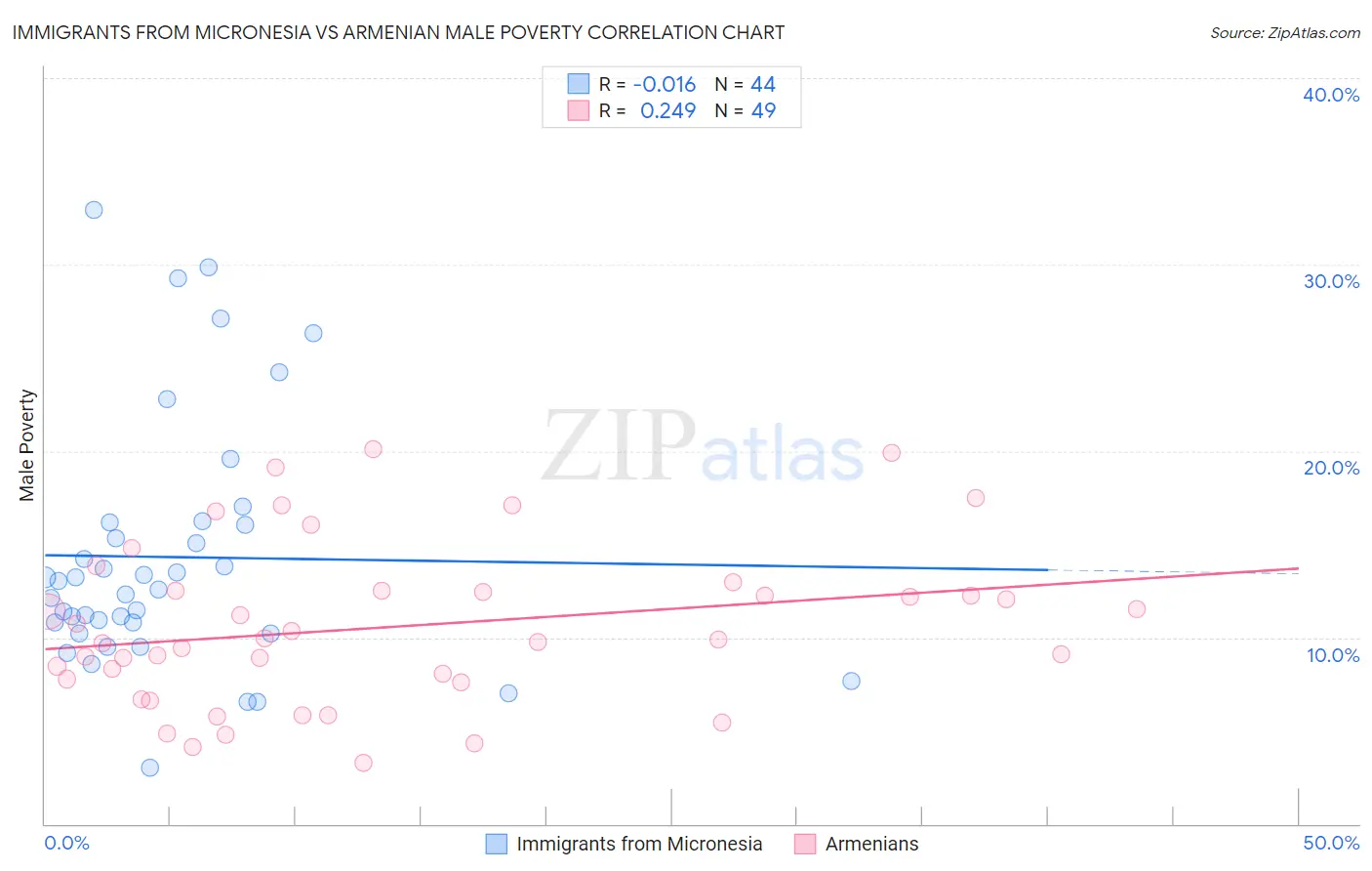 Immigrants from Micronesia vs Armenian Male Poverty