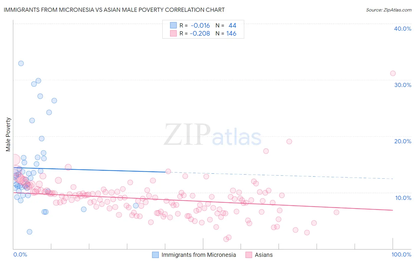 Immigrants from Micronesia vs Asian Male Poverty