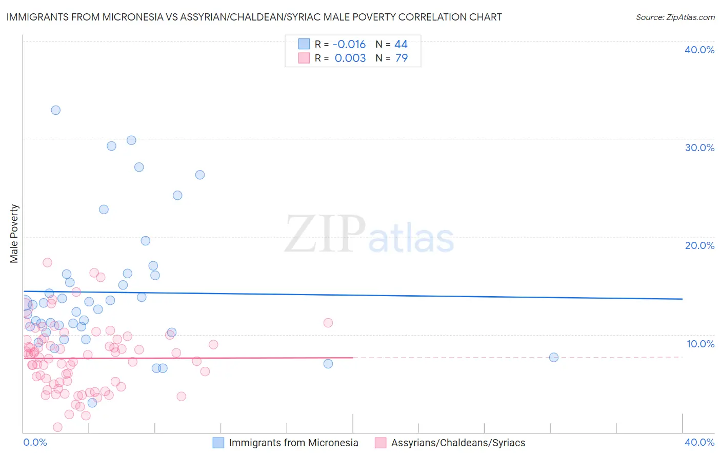 Immigrants from Micronesia vs Assyrian/Chaldean/Syriac Male Poverty