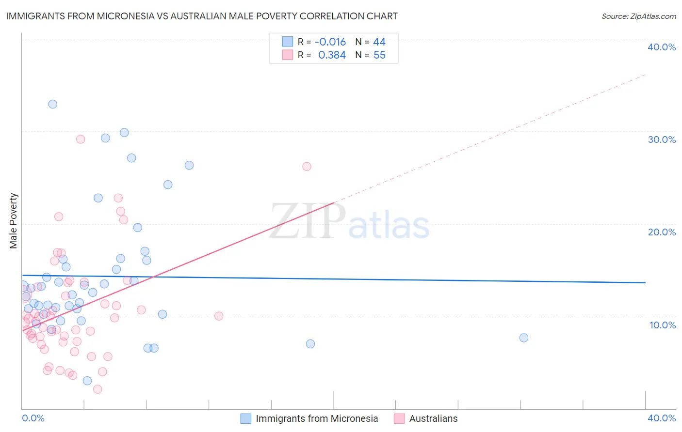 Immigrants from Micronesia vs Australian Male Poverty