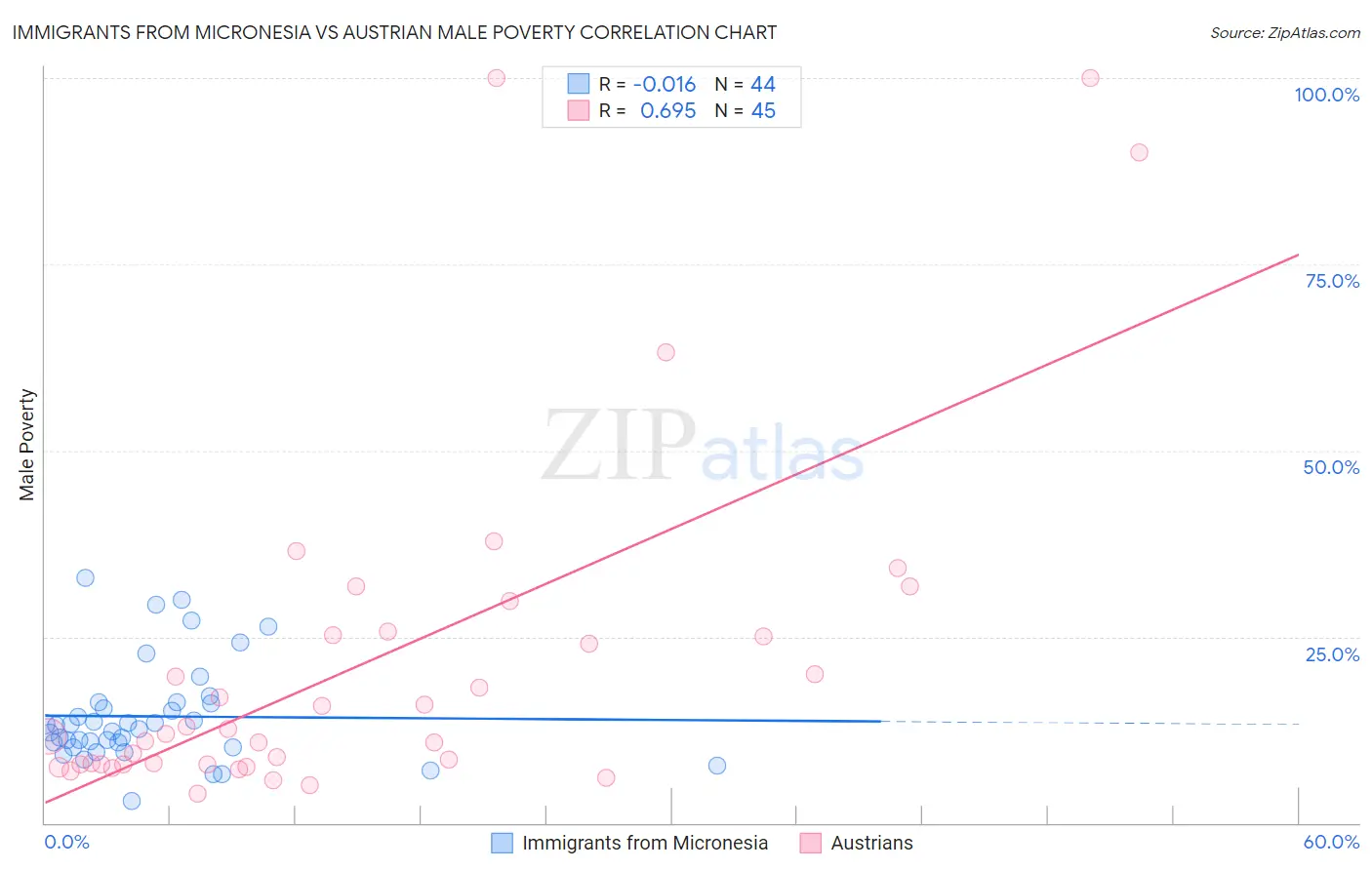 Immigrants from Micronesia vs Austrian Male Poverty