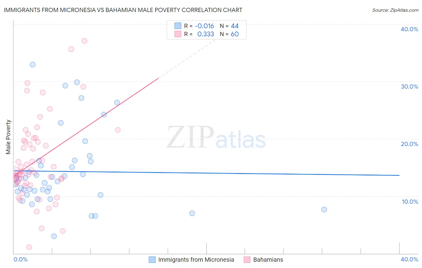 Immigrants from Micronesia vs Bahamian Male Poverty