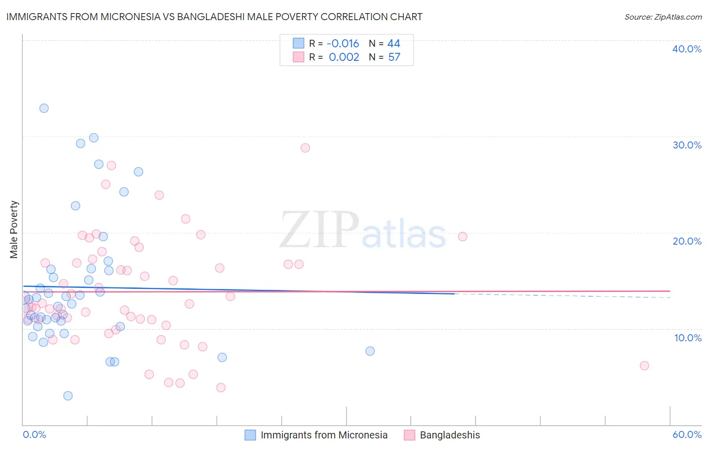 Immigrants from Micronesia vs Bangladeshi Male Poverty