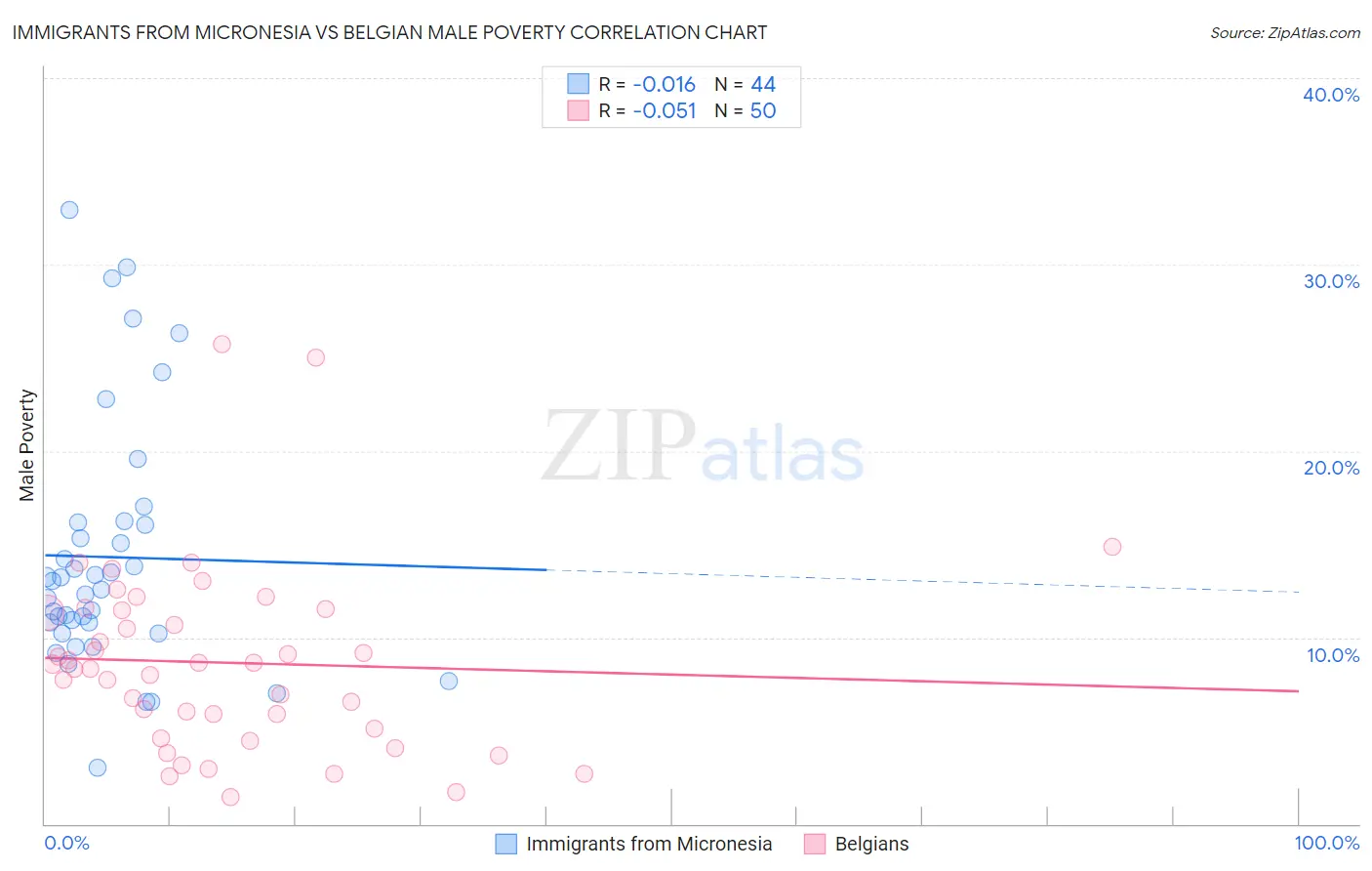 Immigrants from Micronesia vs Belgian Male Poverty