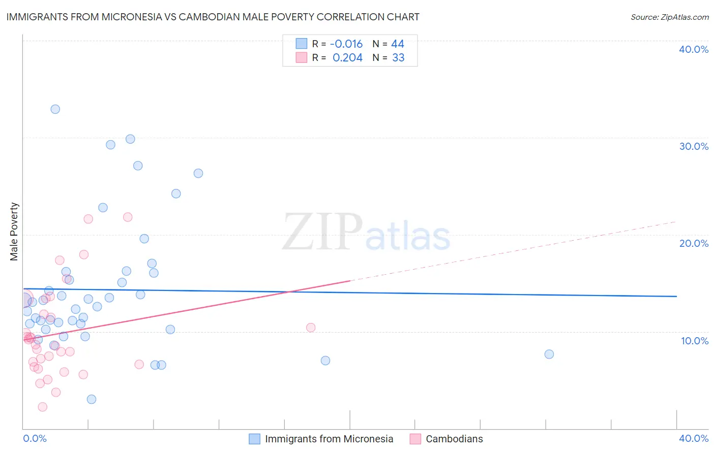 Immigrants from Micronesia vs Cambodian Male Poverty
