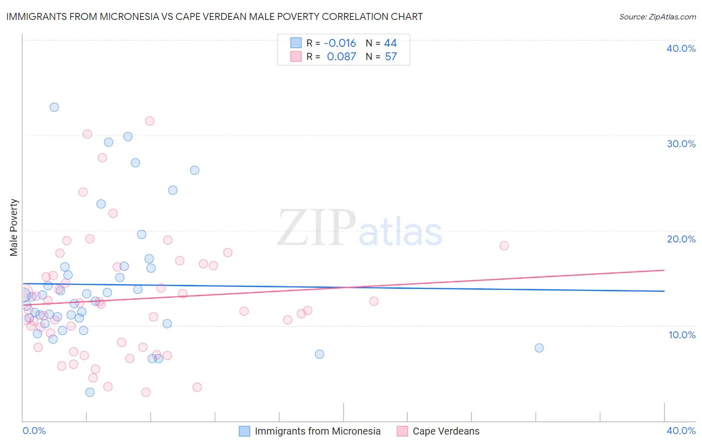 Immigrants from Micronesia vs Cape Verdean Male Poverty