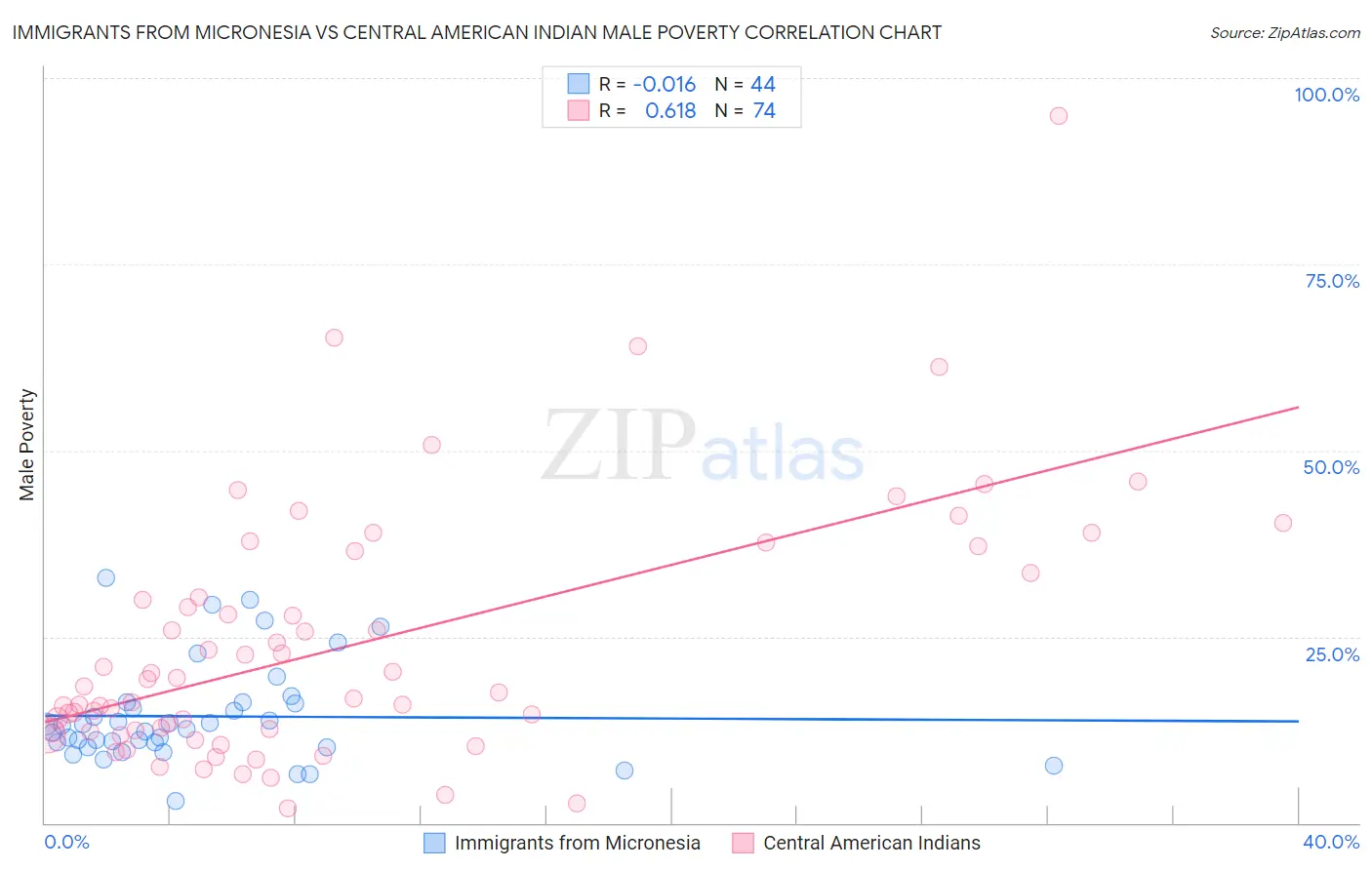 Immigrants from Micronesia vs Central American Indian Male Poverty