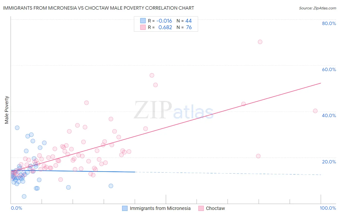 Immigrants from Micronesia vs Choctaw Male Poverty