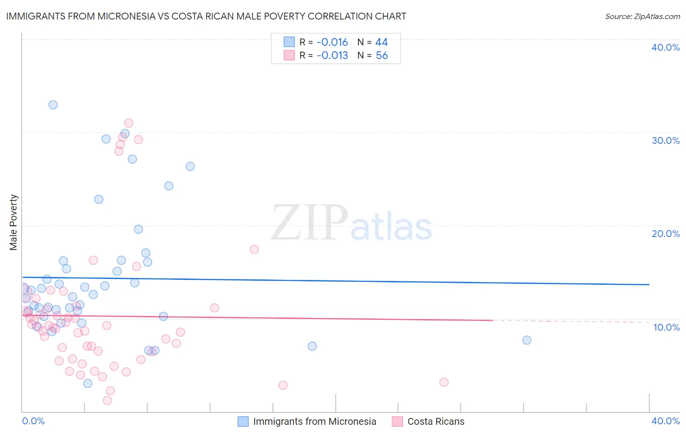 Immigrants from Micronesia vs Costa Rican Male Poverty