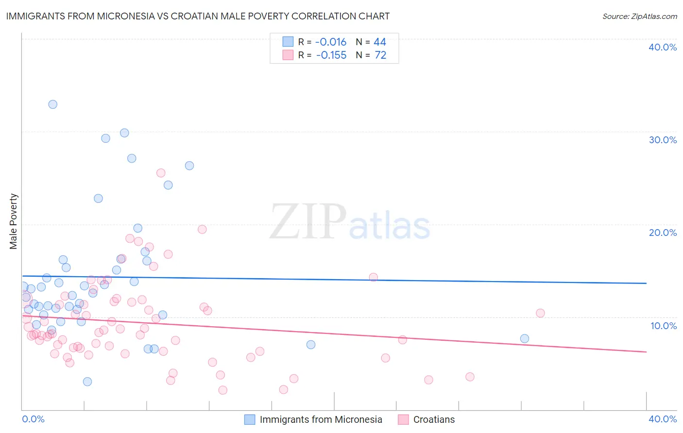 Immigrants from Micronesia vs Croatian Male Poverty