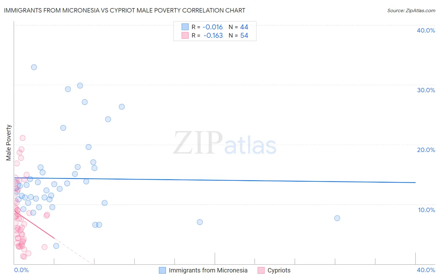 Immigrants from Micronesia vs Cypriot Male Poverty