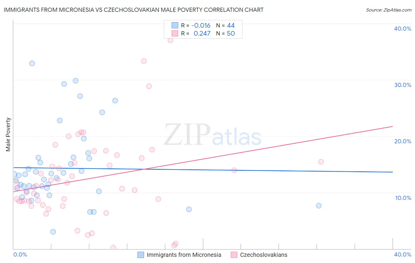 Immigrants from Micronesia vs Czechoslovakian Male Poverty