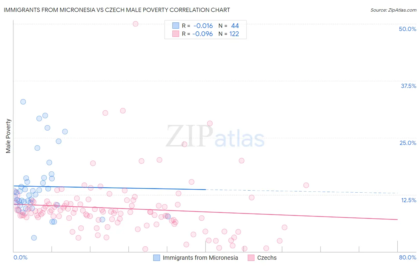 Immigrants from Micronesia vs Czech Male Poverty