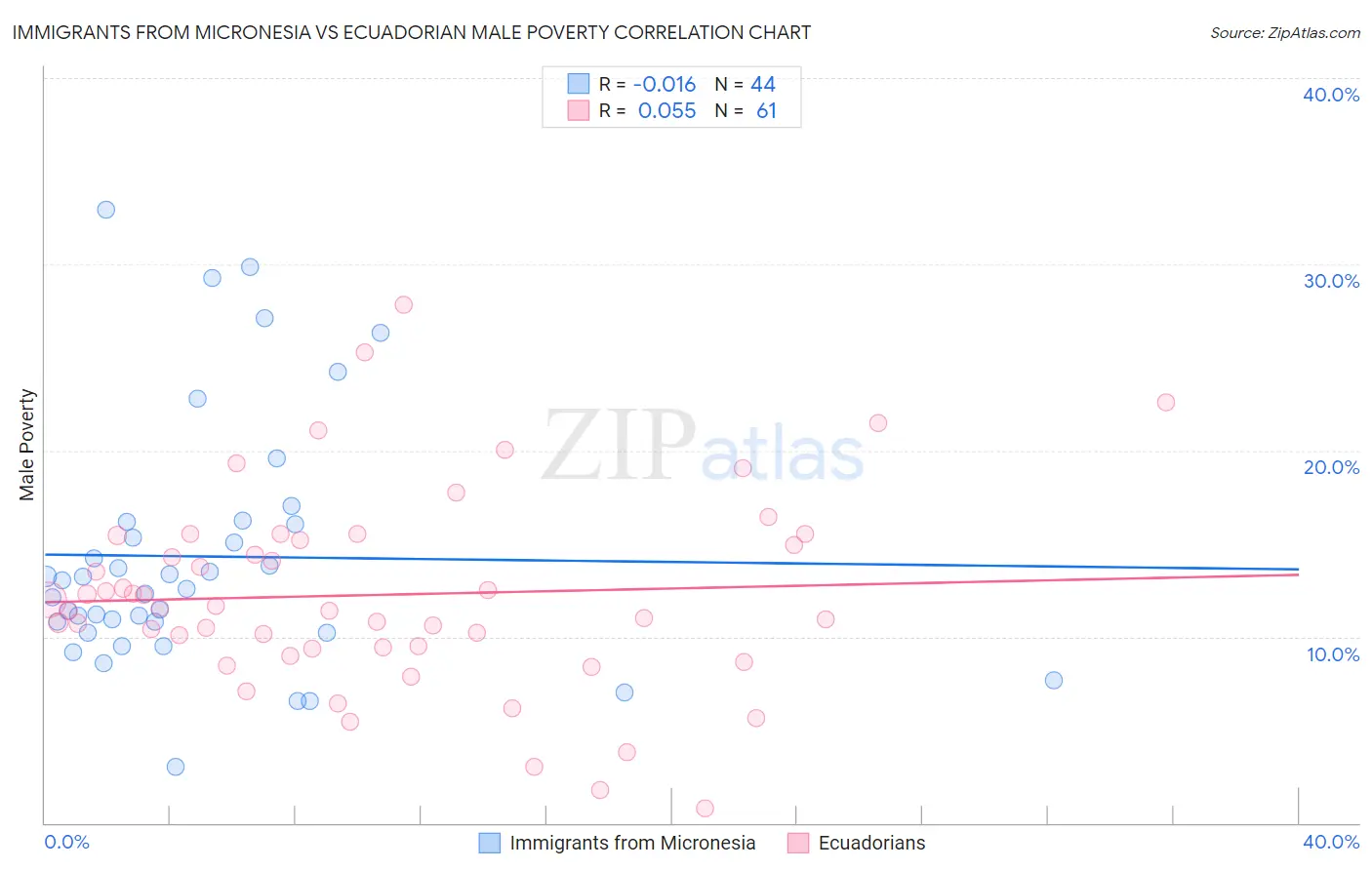 Immigrants from Micronesia vs Ecuadorian Male Poverty