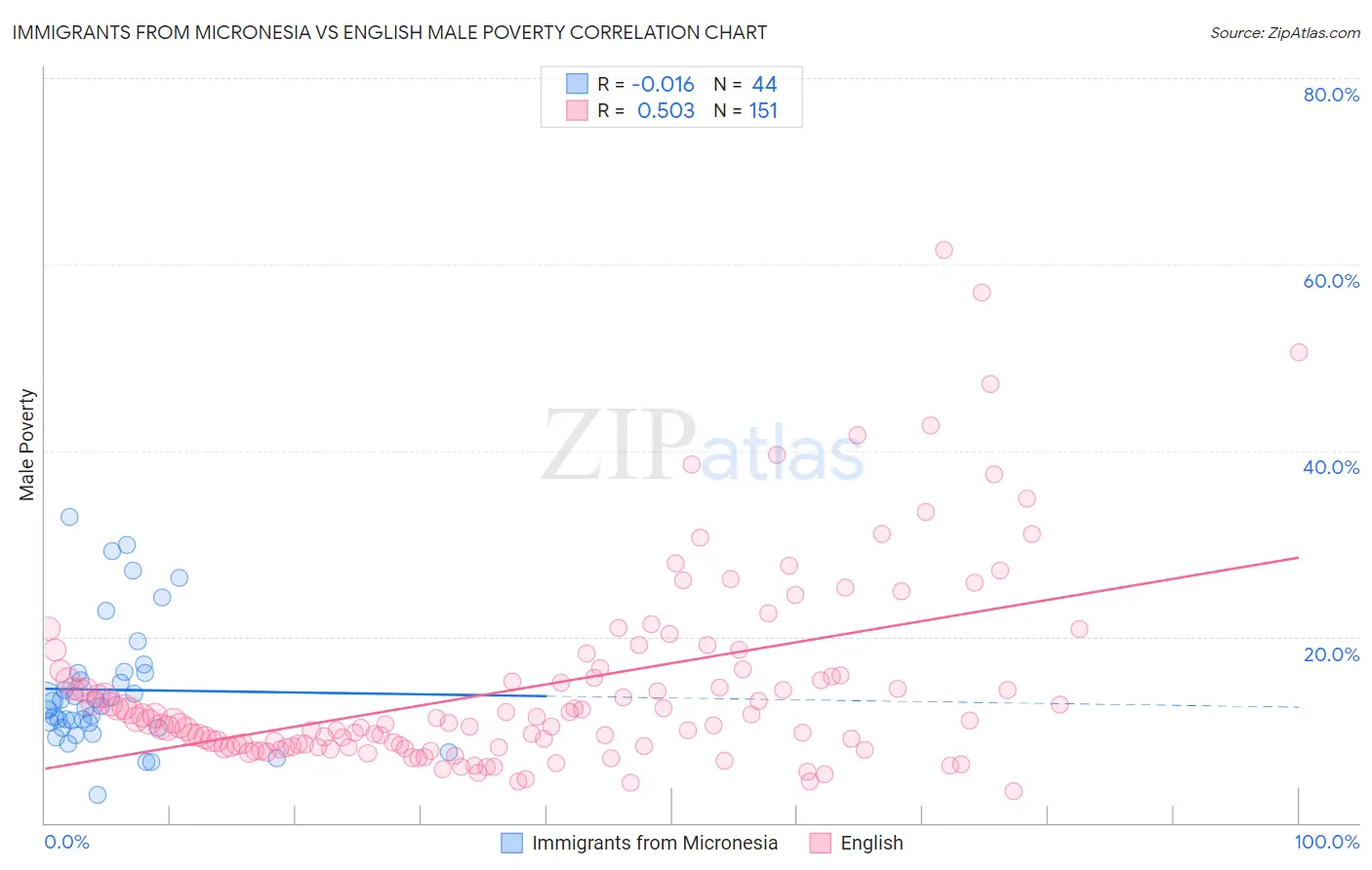 Immigrants from Micronesia vs English Male Poverty