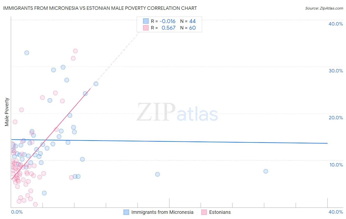 Immigrants from Micronesia vs Estonian Male Poverty