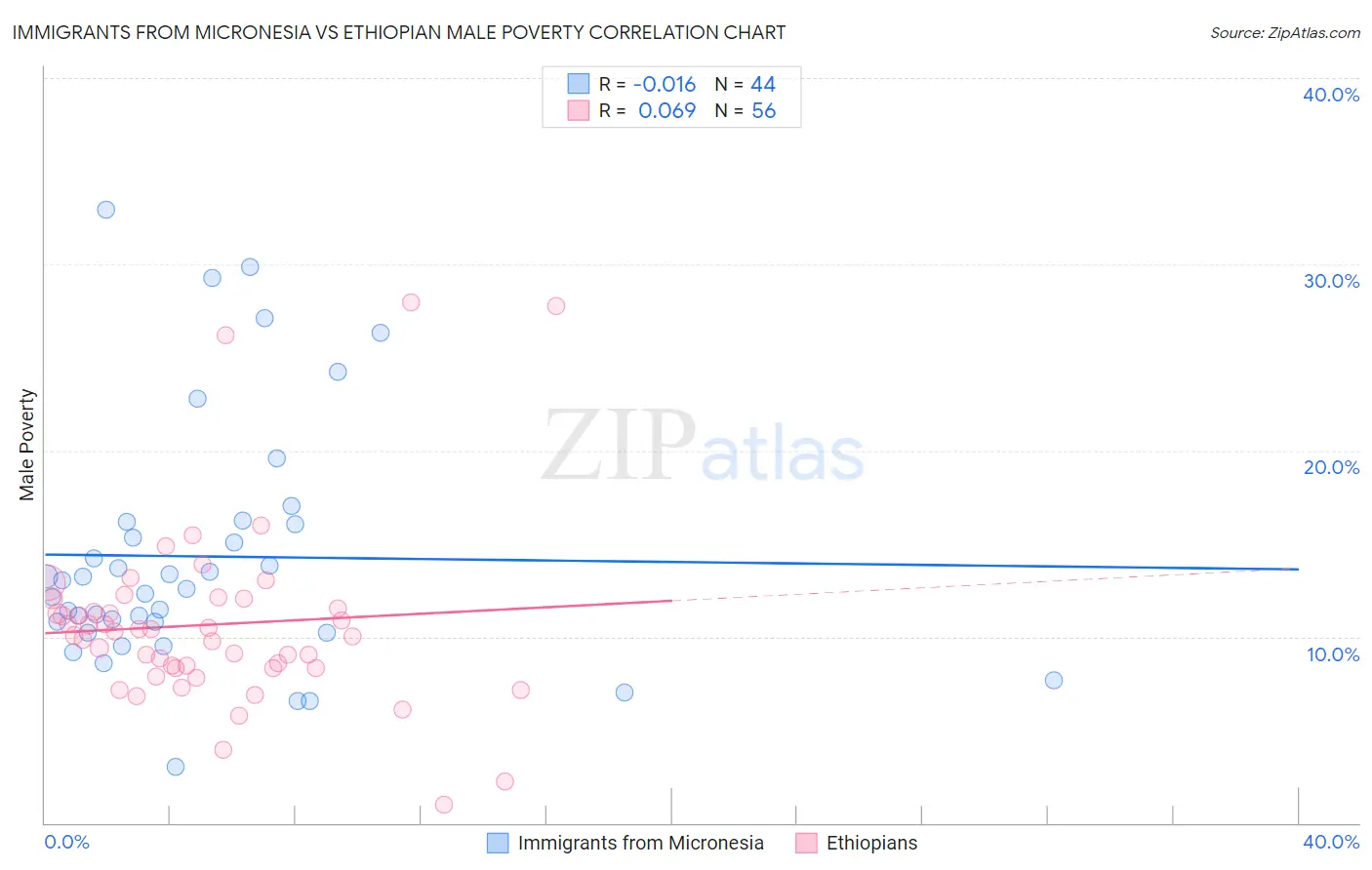 Immigrants from Micronesia vs Ethiopian Male Poverty
