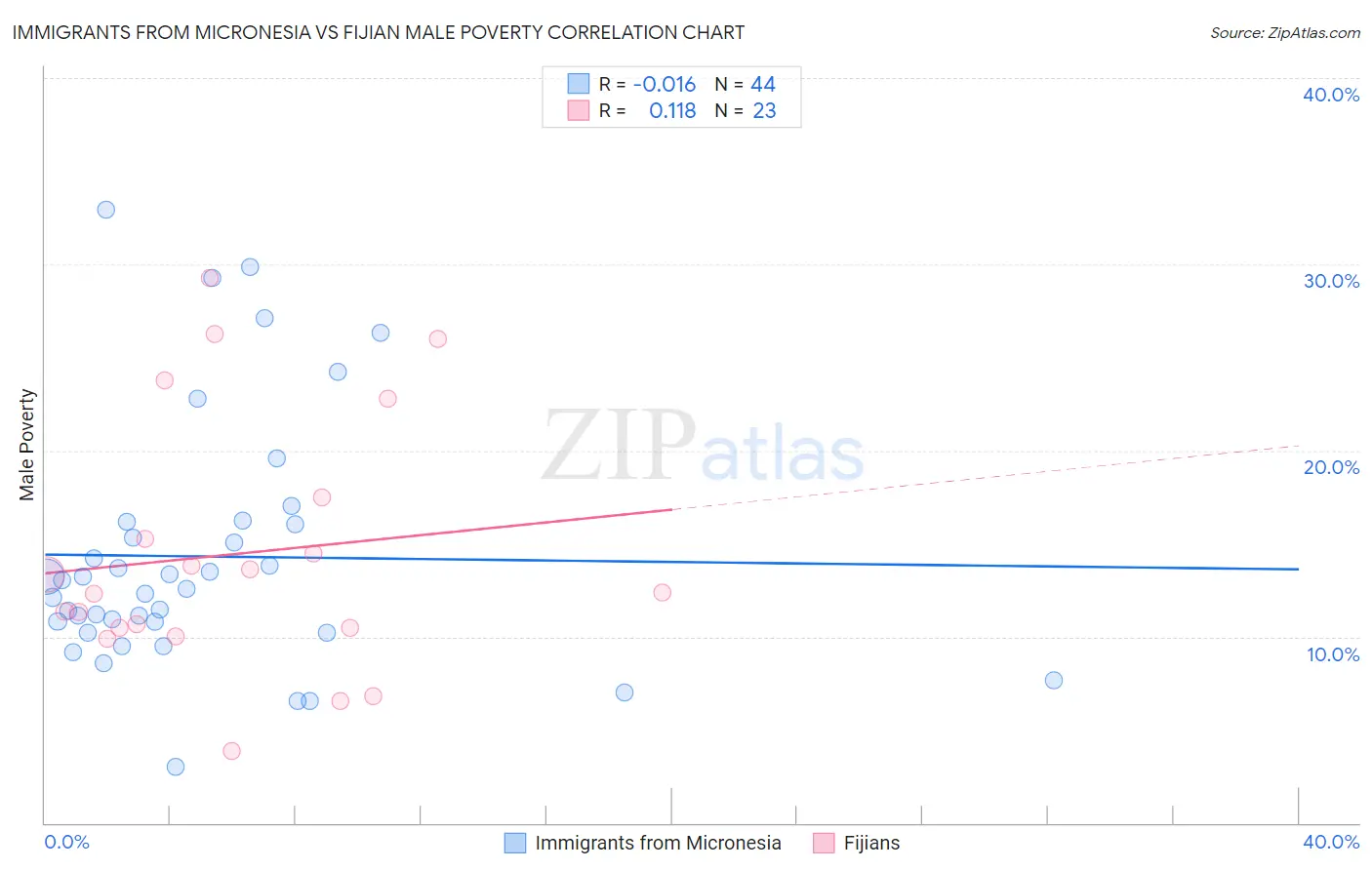 Immigrants from Micronesia vs Fijian Male Poverty