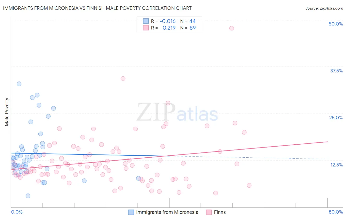 Immigrants from Micronesia vs Finnish Male Poverty