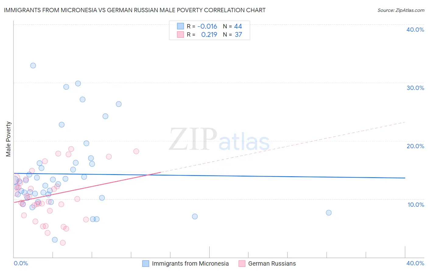 Immigrants from Micronesia vs German Russian Male Poverty