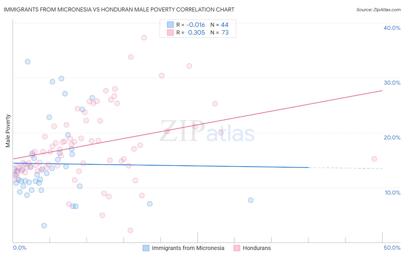 Immigrants from Micronesia vs Honduran Male Poverty
