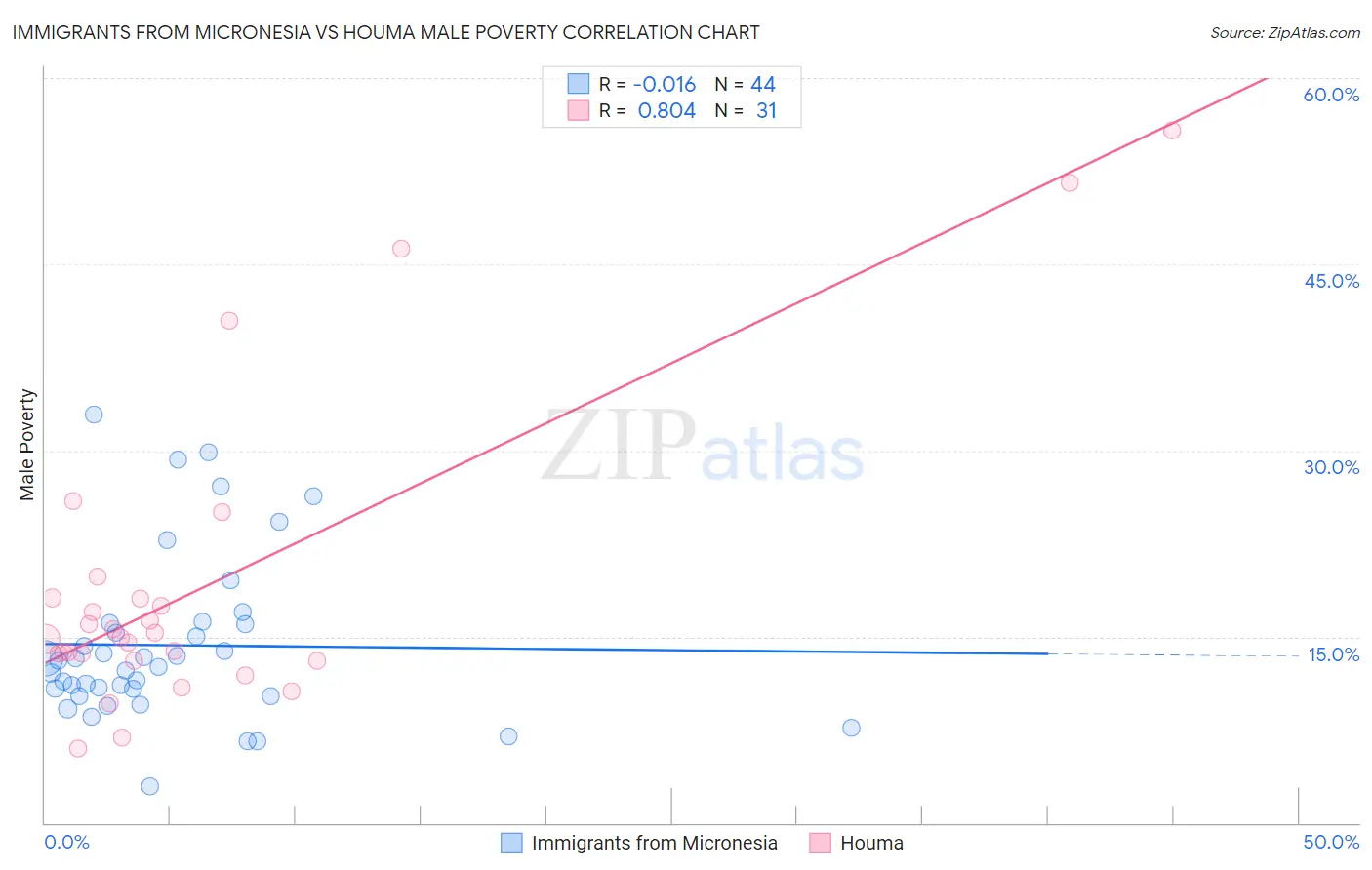 Immigrants from Micronesia vs Houma Male Poverty
