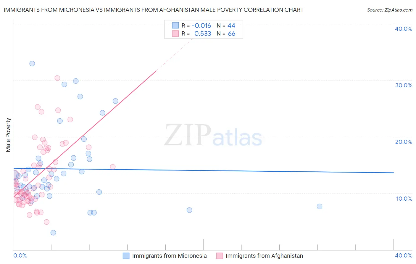 Immigrants from Micronesia vs Immigrants from Afghanistan Male Poverty