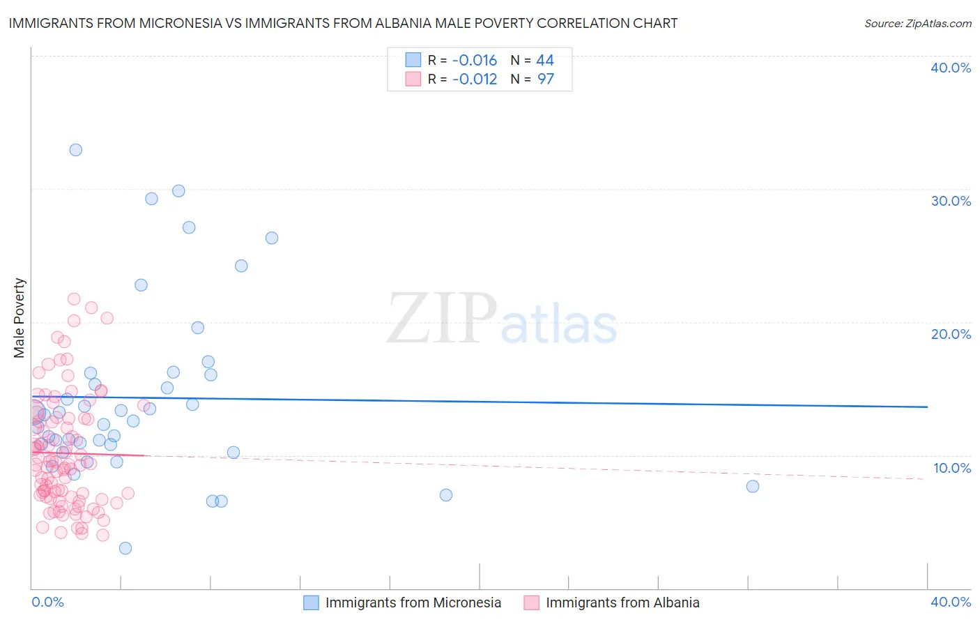 Immigrants from Micronesia vs Immigrants from Albania Male Poverty