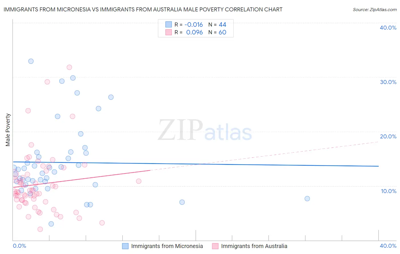 Immigrants from Micronesia vs Immigrants from Australia Male Poverty