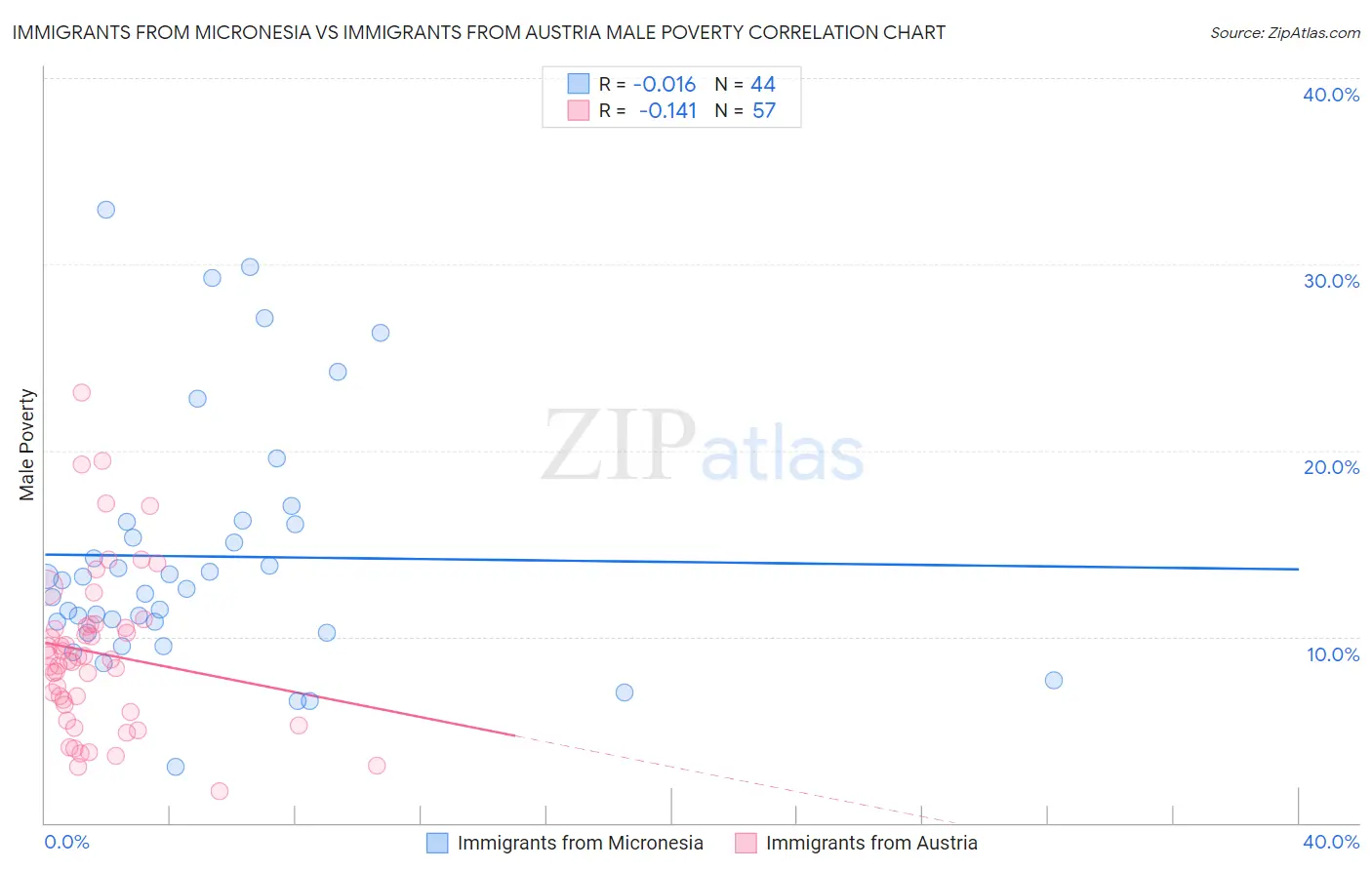 Immigrants from Micronesia vs Immigrants from Austria Male Poverty