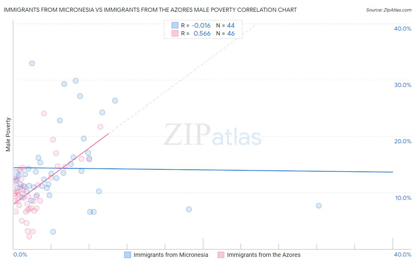 Immigrants from Micronesia vs Immigrants from the Azores Male Poverty