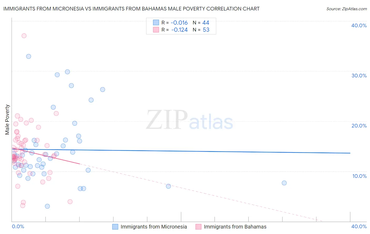 Immigrants from Micronesia vs Immigrants from Bahamas Male Poverty