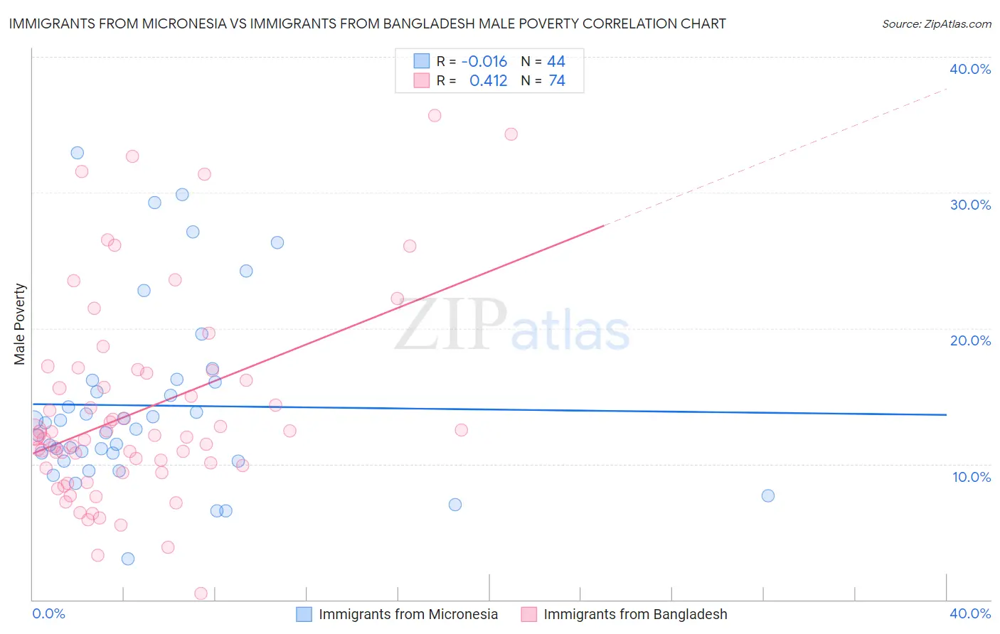 Immigrants from Micronesia vs Immigrants from Bangladesh Male Poverty