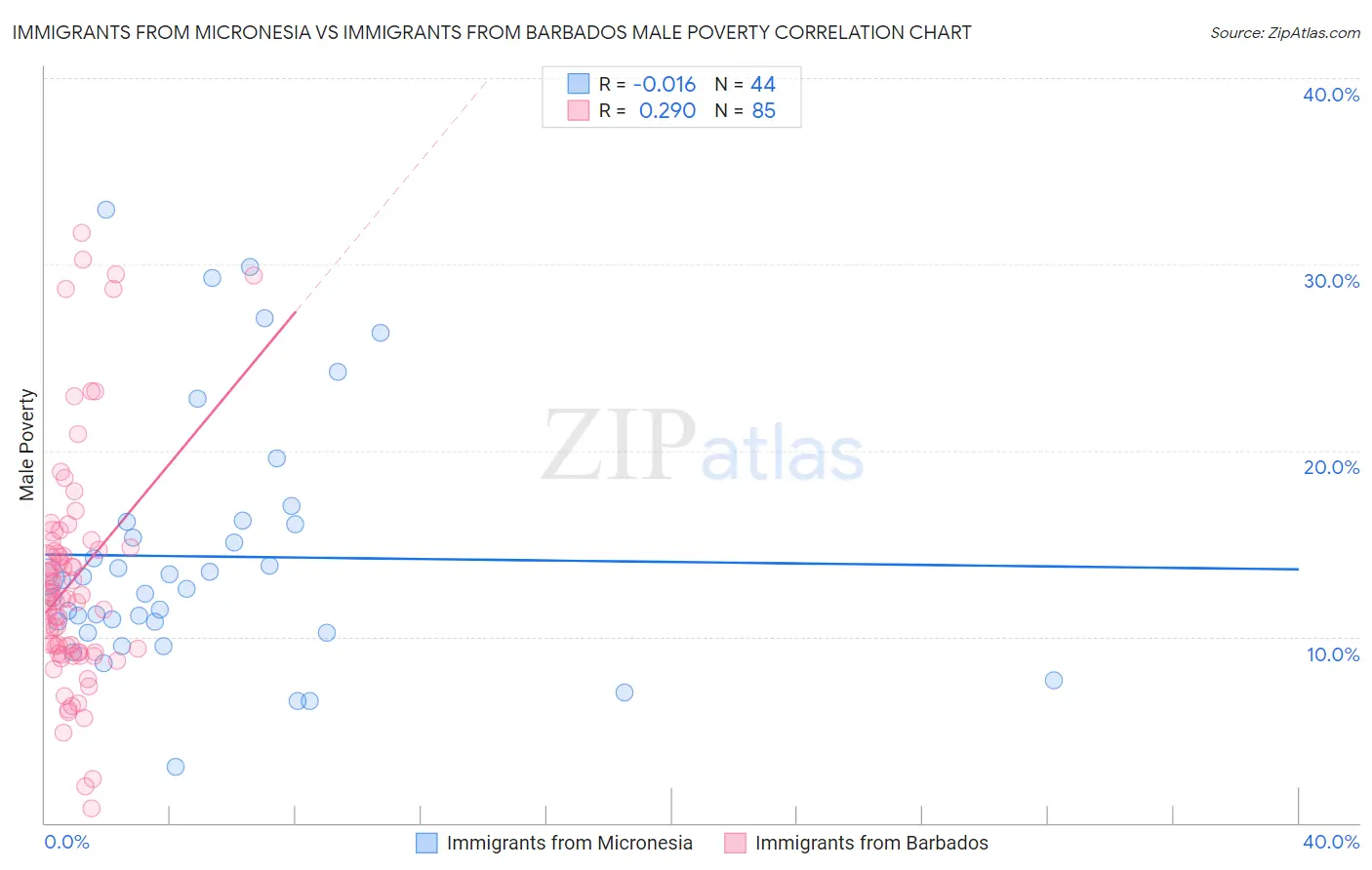 Immigrants from Micronesia vs Immigrants from Barbados Male Poverty